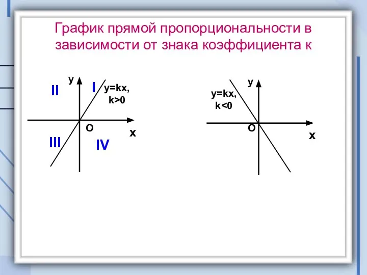 График прямой пропорциональности в зависимости от знака коэффициента к I II III IV