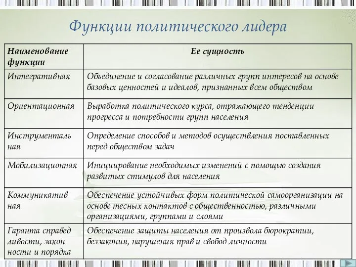 Функции политического лидера