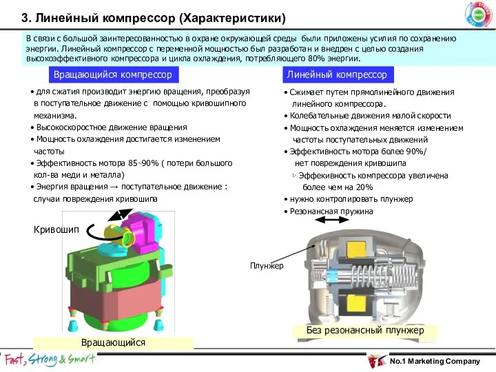 3. Линейный компрессор (Характеристики) для сжатия производит энергию вращения, преобразуя в