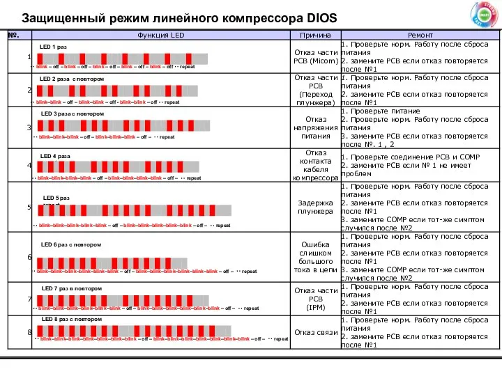 Защищенный режим линейного компрессора DIOS ‥ blink – off – blink