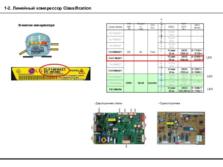 1-2. Линейный компрессор Classification Этикетка компрессора - Двусторонняя плата - Односторонняя