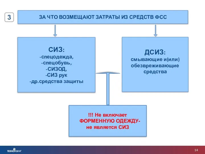 ЗА ЧТО ВОЗМЕЩАЮТ ЗАТРАТЫ ИЗ СРЕДСТВ ФСС СИЗ: -спецодежда, -спецобувь, -СИЗОД,