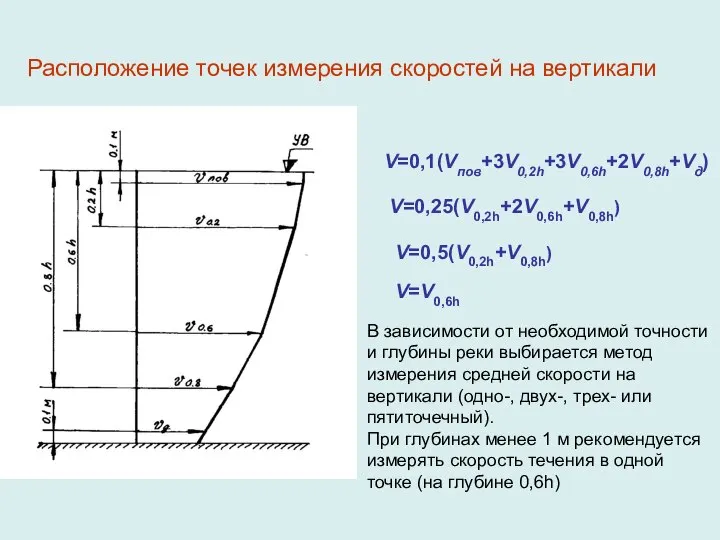 Расположение точек измерения скоростей на вертикали V=0,1(Vпов+3V0,2h+3V0,6h+2V0,8h+Vд) V=0,25(V0,2h+2V0,6h+V0,8h) V=0,5(V0,2h+V0,8h) V=V0,6h В