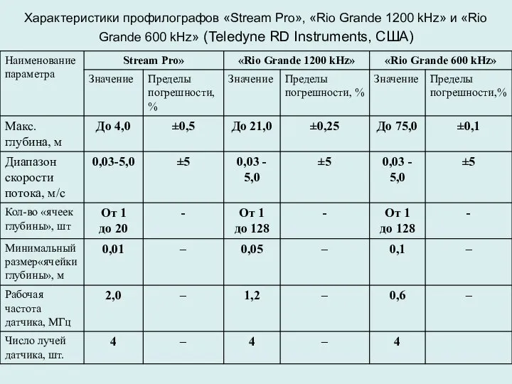 Характеристики профилографов «Stream Pro», «Rio Grande 1200 kHz» и «Rio Grande