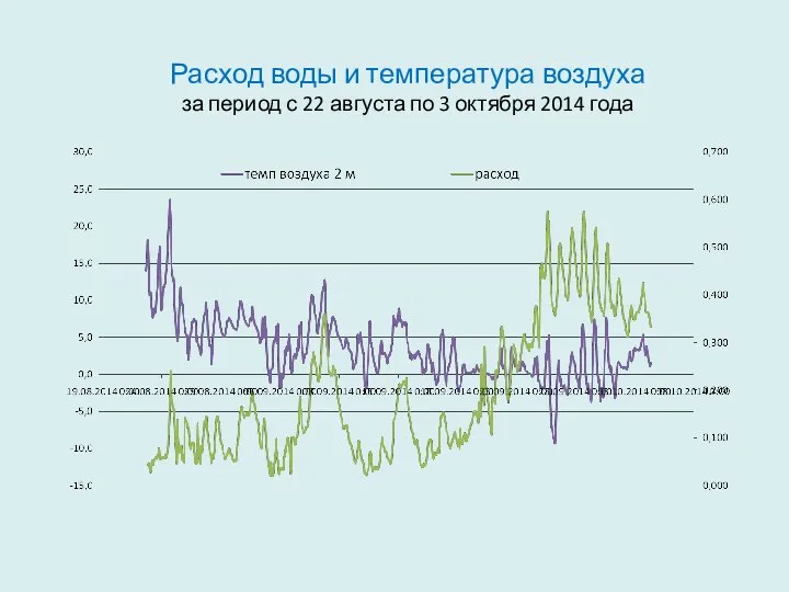 Расход воды и температура воздуха за период с 22 августа по 3 октября 2014 года