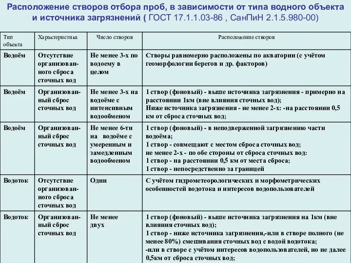 Расположение створов отбора проб, в зависимости от типа водного объекта и