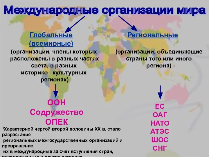 Международные организации мира Глобальные (всемирные) Региональные (организации, члены которых расположены в