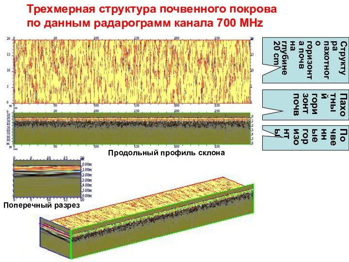 Структура пахотного горизонта почв на глубине 20 cm Пахотный горизонт почв