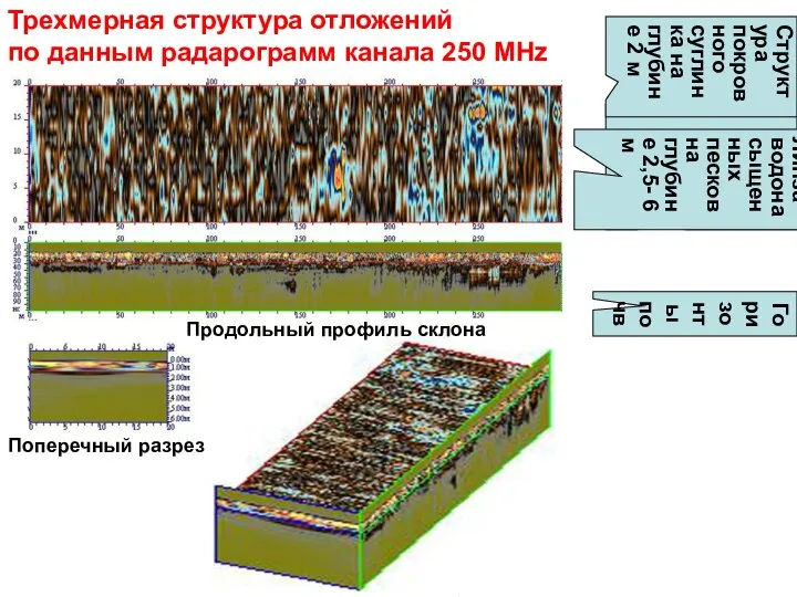 Продольный профиль склона Поперечный разрез Линза водонасыщенных песков на глубине 2,5-