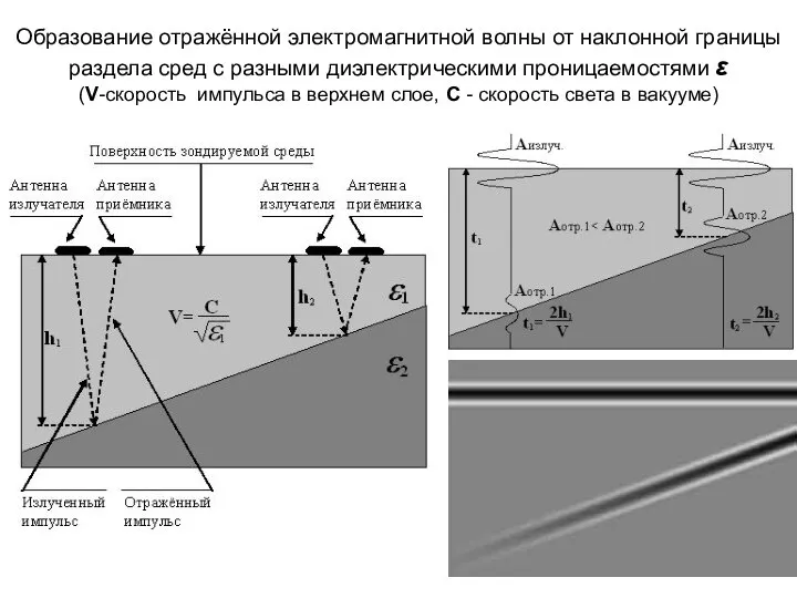 Образование отражённой электромагнитной волны от наклонной границы раздела сред с разными