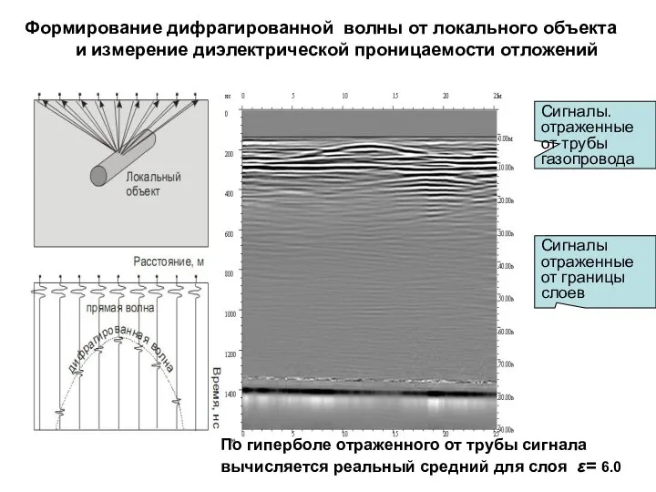 Формирование дифрагированной волны от локального объекта и измерение диэлектрической проницаемости отложений