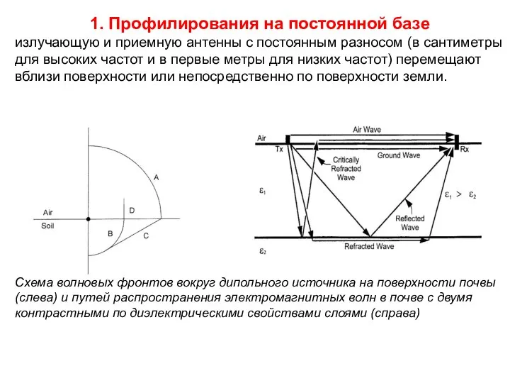 Схема волновых фронтов вокруг дипольного источника на поверхности почвы (слева) и