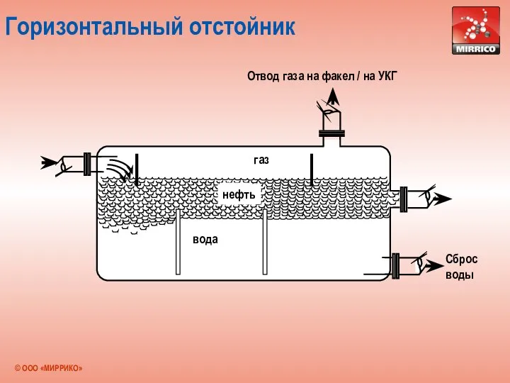 Горизонтальный отстойник Отвод газа на факел / на УКГ газ вода Сброс воды