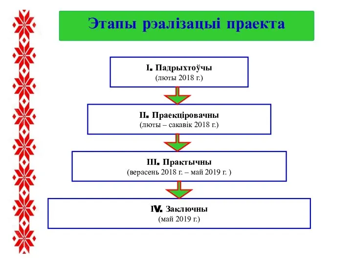 Этапы рэалізацыі праекта І. Падрыхтоўчы (люты 2018 г.) ІІ. Праекціровачны (люты