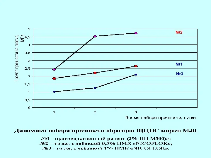 №1 №2 №3