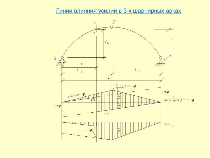 Линии влияния усилий в 3-х шарнирных арках