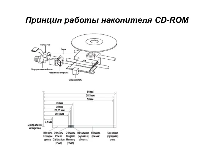 Принцип работы накопителя CD-ROM