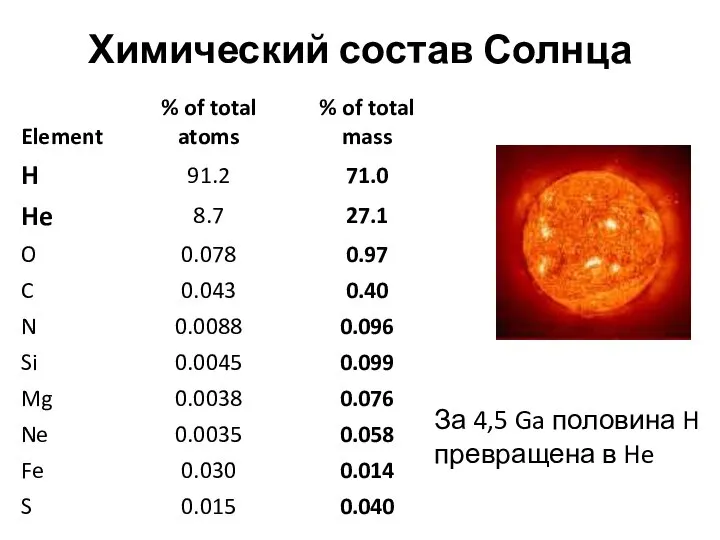 Химический состав Солнца За 4,5 Ga половина H превращена в He