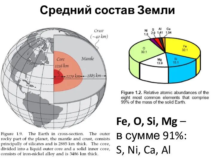 Средний состав Земли Fe, O, Si, Mg – в сумме 91%: S, Ni, Ca, Al