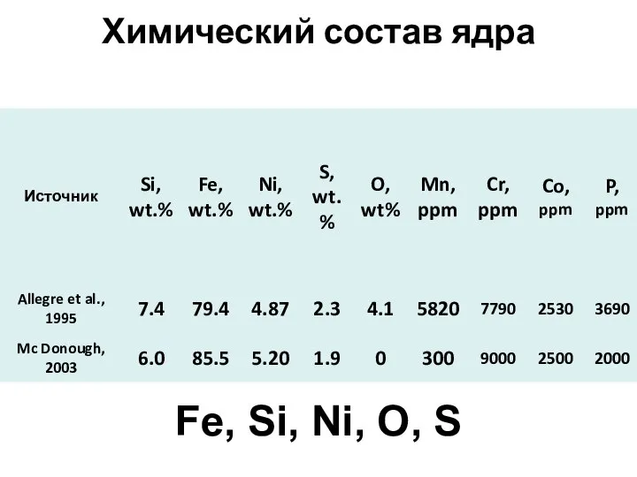 Химический состав ядра Fe, Si, Ni, O, S