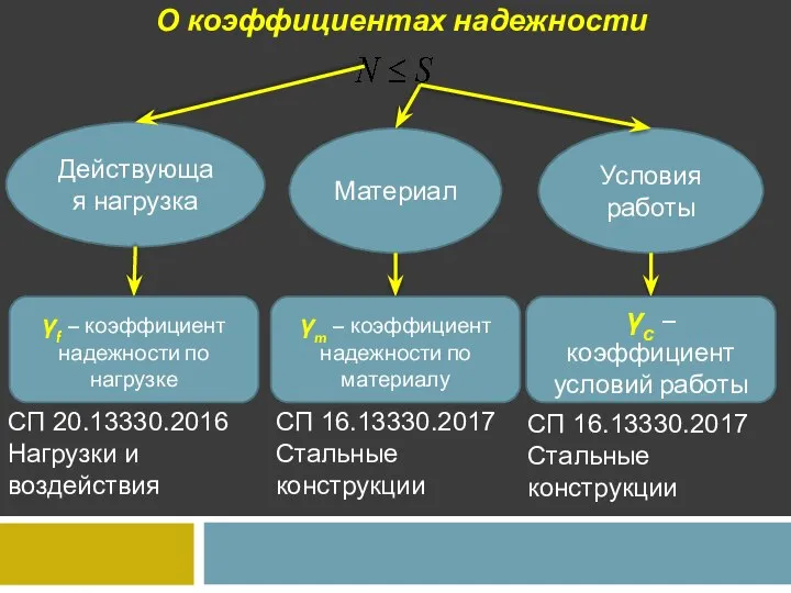 О коэффициентах надежности Действующая нагрузка Материал Условия работы γf – коэффициент