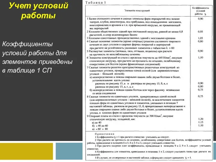 Учет условий работы Коэффициенты условий работы для элементов приведены в таблице 1 СП