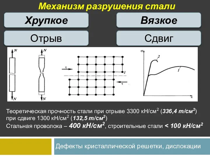 Механизм разрушения стали Хрупкое Вязкое Отрыв Сдвиг Теоретическая прочность стали при