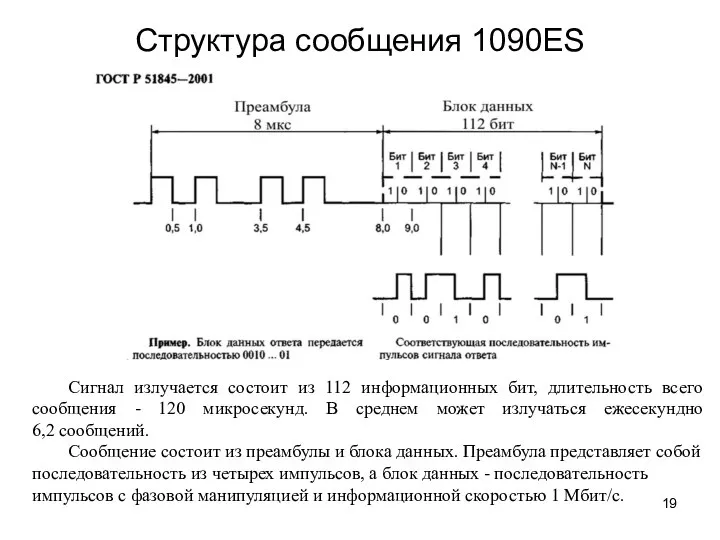 Структура сообщения 1090ES Сигнал излучается состоит из 112 информационных бит, длительность