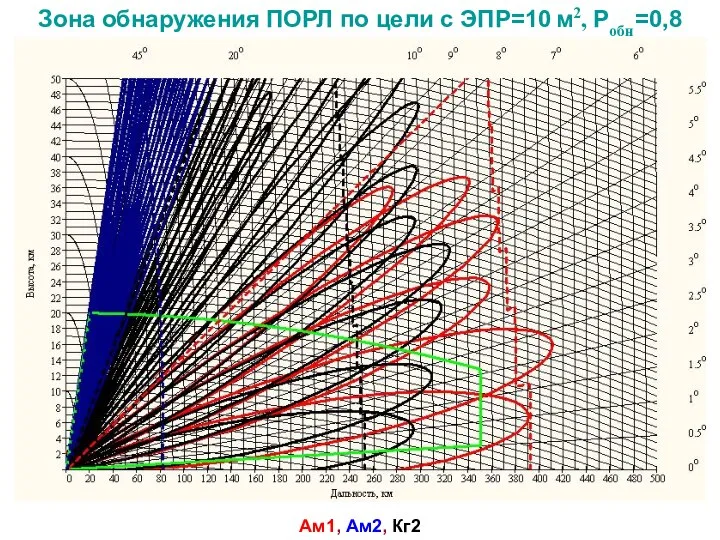 Ам1, Ам2, Кг2 Зона обнаружения ПОРЛ по цели с ЭПР=10 м2, Робн=0,8
