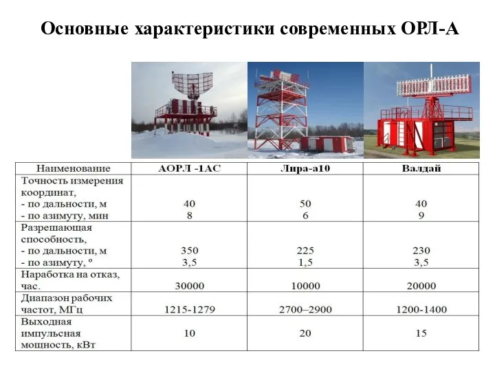 Основные характеристики современных ОРЛ-А