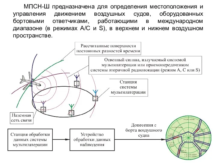 МПСН-Ш предназначена для определения местоположения и управления движением воздушных судов, оборудованных