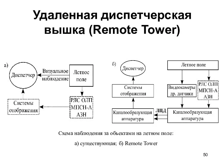 Удаленная диспетчерская вышка (Remote Tower) Схема наблюдения за объектами на летном