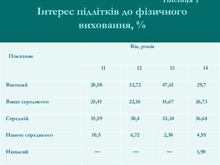 Таблиця 1 Інтерес підлітків до фізичного виховання, %