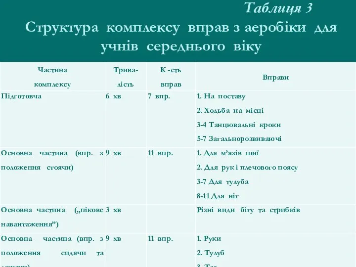 Таблиця 3 Структура комплексу вправ з аеробіки для учнів середнього віку