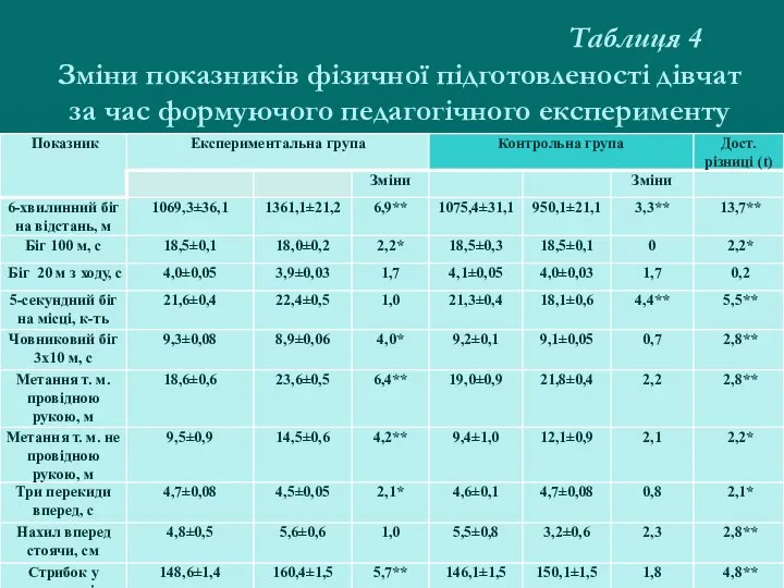 Таблиця 4 Зміни показників фізичної підготовленості дівчат за час формуючого педагогічного експерименту