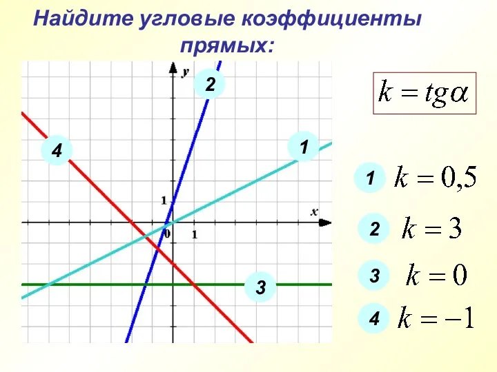 Найдите угловые коэффициенты прямых: 2 1 3 4 1 2 3 4