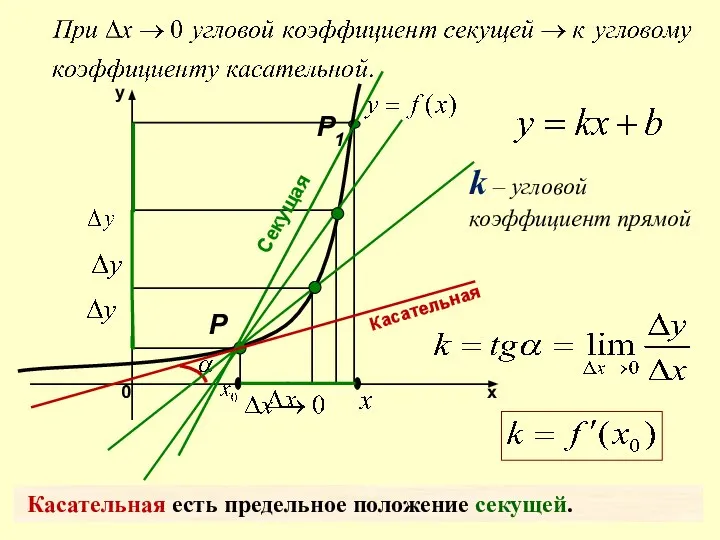 k – угловой коэффициент прямой Касательная есть предельное положение секущей. Секущая Р Р1