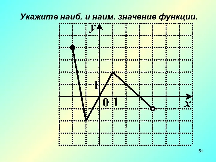 Укажите наиб. и наим. значение функции.