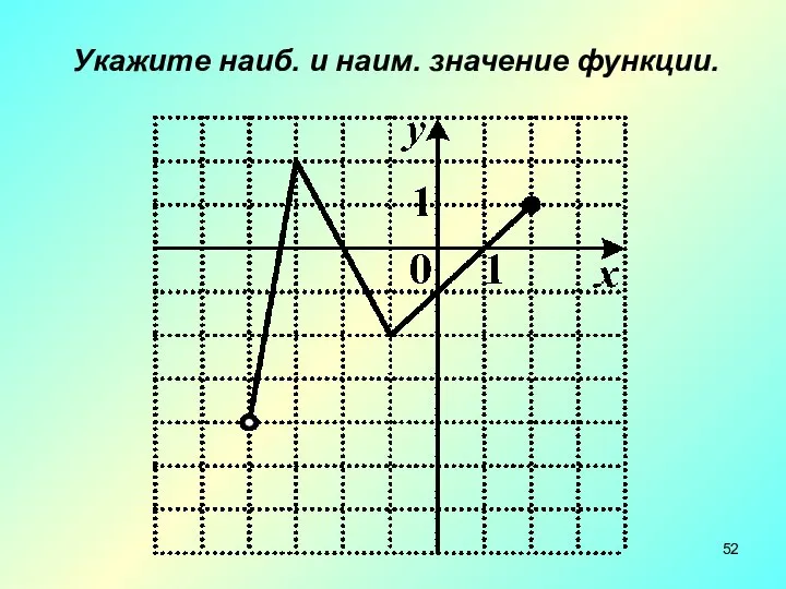 Укажите наиб. и наим. значение функции.