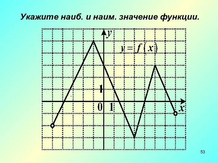 Укажите наиб. и наим. значение функции. .