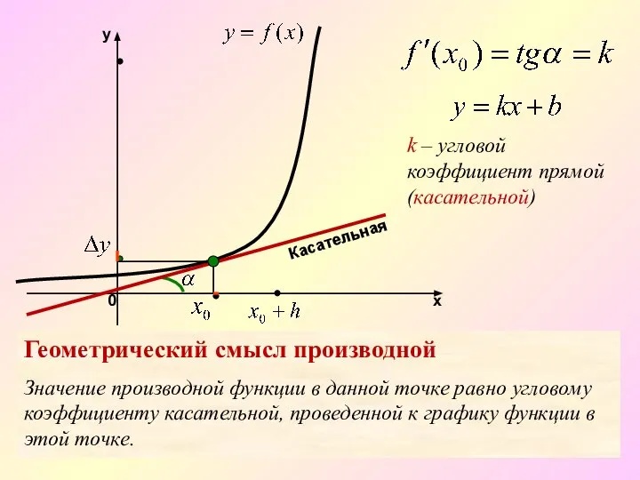 k – угловой коэффициент прямой(касательной) Касательная Геометрический смысл производной Значение производной