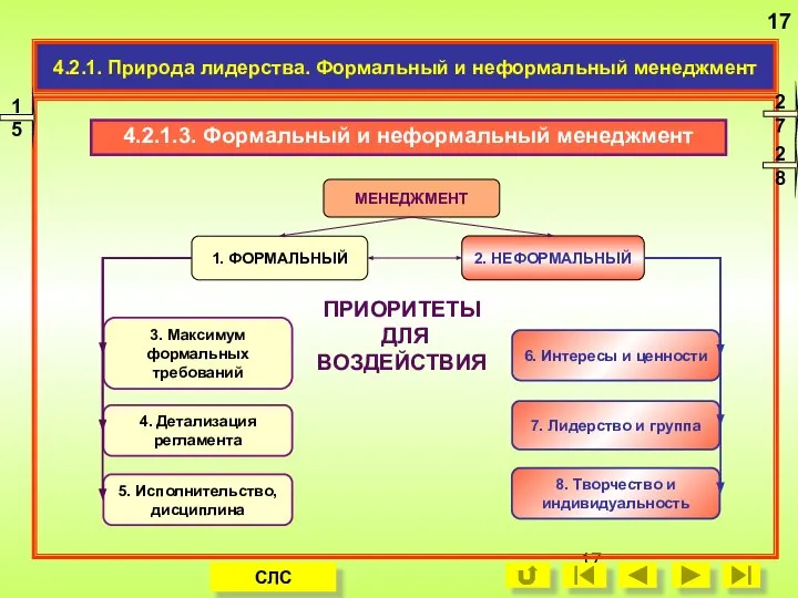 4.2.1. Природа лидерства. Формальный и неформальный менеджмент 1. ФОРМАЛЬНЫЙ 5. Исполнительство,