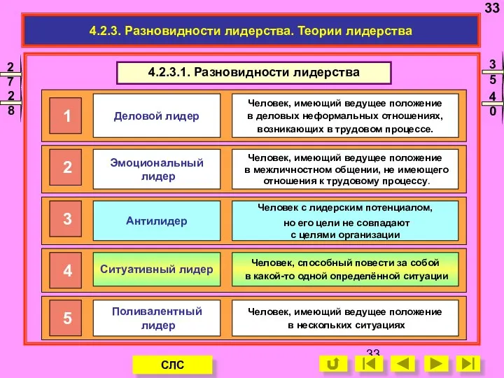 4.2.3. Разновидности лидерства. Теории лидерства 4.2.3.1. Разновидности лидерства Эмоциональный лидер Человек,