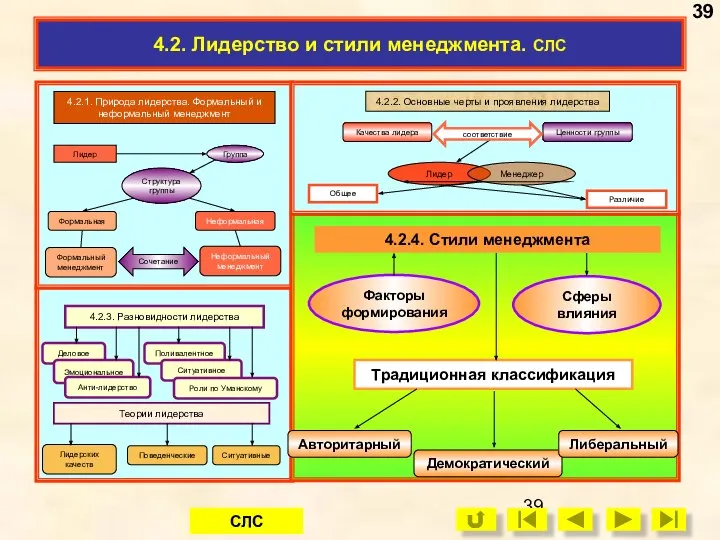 4.2. Лидерство и стили менеджмента. СЛС 4.2.1. Природа лидерства. Формальный и