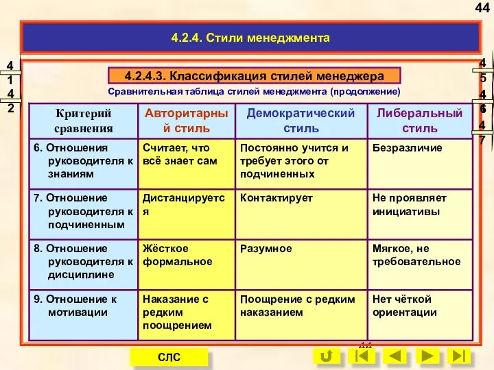 Сравнительная таблица стилей менеджмента (продолжение) 4.2.4. Стили менеджмента 4.2.4.3. Классификация стилей