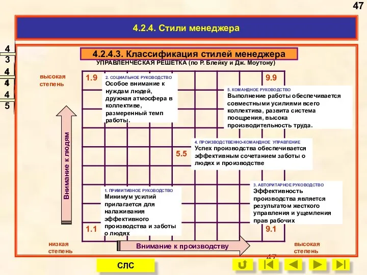 4.2.4. Стили менеджера Внимание к производству Внимание к людям УПРАВЛЕНЧЕСКАЯ РЕШЕТКА