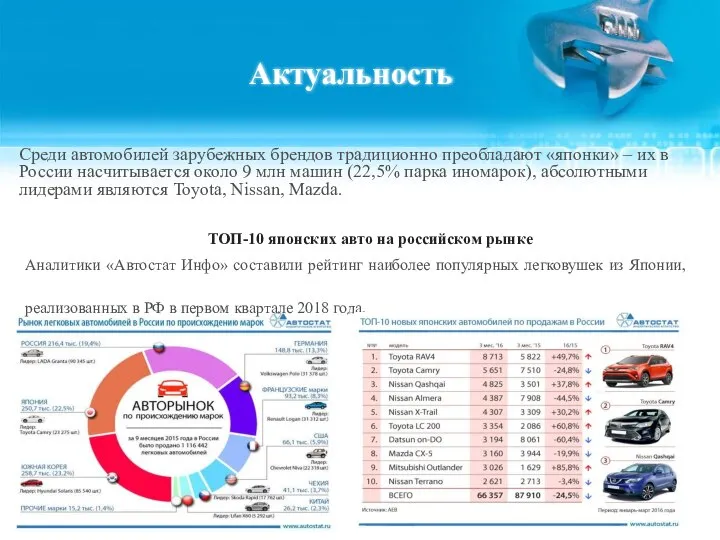 Актуальность Среди автомобилей зарубежных брендов традиционно преобладают «японки» – их в