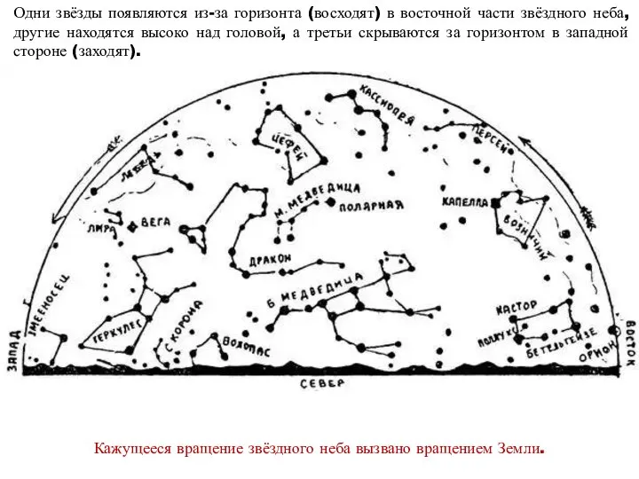 Одни звёзды появляются из-за горизонта (восходят) в восточной части звёздного неба,