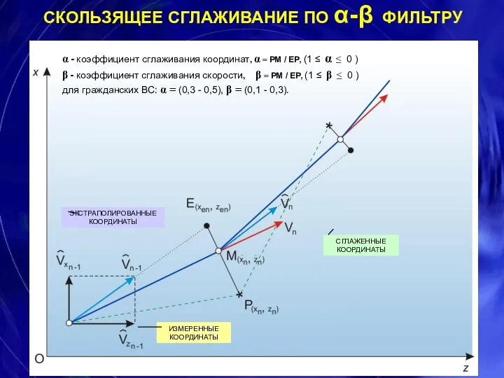 СКОЛЬЗЯЩЕЕ СГЛАЖИВАНИЕ ПО α-β ФИЛЬТРУ