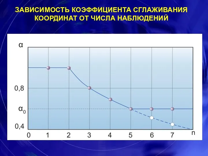 ЗАВИСИМОСТЬ КОЭФФИЦИЕНТА СГЛАЖИВАНИЯ КООРДИНАТ ОТ ЧИСЛА НАБЛЮДЕНИЙ